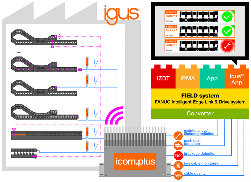 Usine intelligente et IoT : igus met au point une application smart plastics pour Fanuc FIELD system